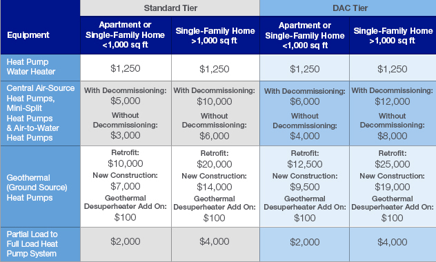 Incentives available